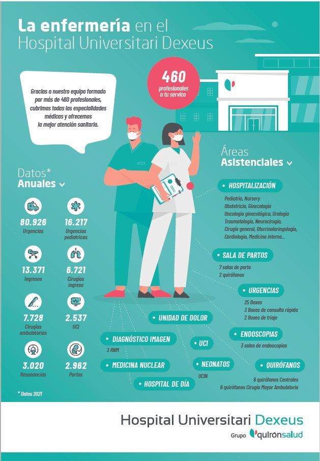 QS_Dexeus's tweet photo. Más de 480 profesionales de la #enfermería forman parte de nuestro hospital. ¡Conoce más sobre su trabajo! https://t.co/fmjq601X4e https://t.co/c1SL4NzYOw