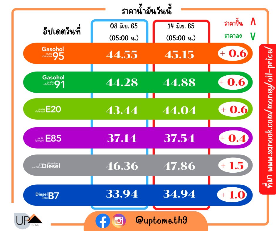 UandI_daily's tweet image. ราคาน้ำมัน ขึ้น ขึ้น ๆ