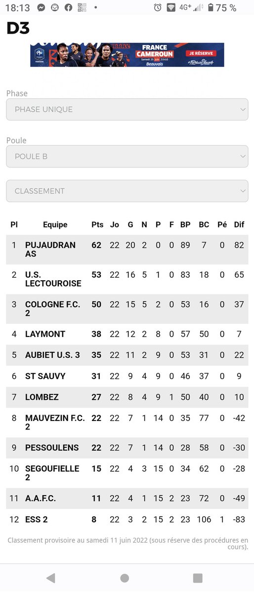 MaximeFassini's tweet photo. @lequipe @LatourBertrand @starragolequipe s'il y à juste 1%de chance pour avoir quelques lignes écrites par vous mes gars hallucineraient..
1ere saison complète d'existence..
22 matchs, 20 victoires 2 nuls 89 buts marqués 7 encaissés..
On joue la finale de D3 du Gers le 26 juin https://t.co/kCYMX6h05d