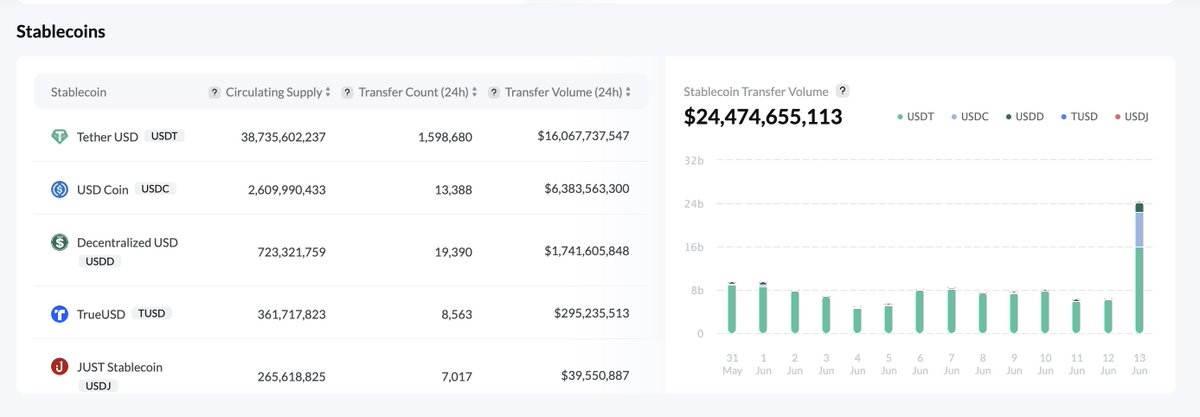 justinsuntron's tweet photo. #TRON USD stablecoins transactions volume on June/13/2022: #USDT 16B, #USDC 6.3B, #USDD 1.7B. https://t.co/iEM84Big00