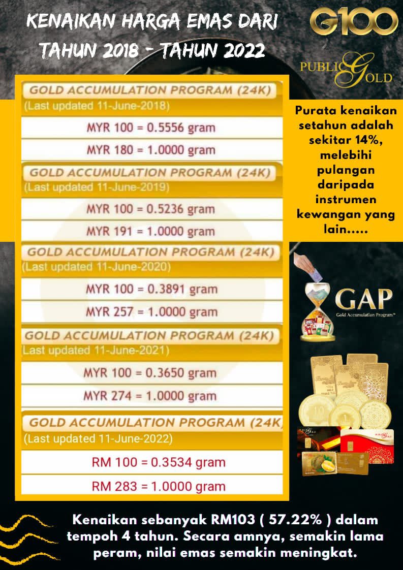 marliaramli_pg's tweet photo. NAK MISKIN SUSAH!
Akak malas komen bila ada sifu-sifu cabang lain yang keluarkan kenyataan : harga emas tak naik-naik.
Sebabnya?
Mereka lihat graf di dalam kadar USD.
Tiberrrr… #apeni?
Tapi kita perlu tahu :
Penyimpan emas di Malaysia beli emas dalam kadar RM. https://t.co/mbU2gFgarW