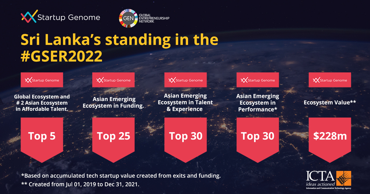 icta_srilanka's tweet photo. ICTA,the member of GSER by Startup Genome featuring Sri Lanka’s entrepreneurial ecosystem with key highlights &amp; key ecosystem players @LankanAngelNetwork @BOVCapital @Hatch @YarlITHub &amp; @JohnKeellsX.

#GSER2022
https://t.co/Dz8zxXuEE8

Featuring Sri Lanka: https://t.co/IhpdR9SLI9 https://t.co/l2Bdsc42Dd