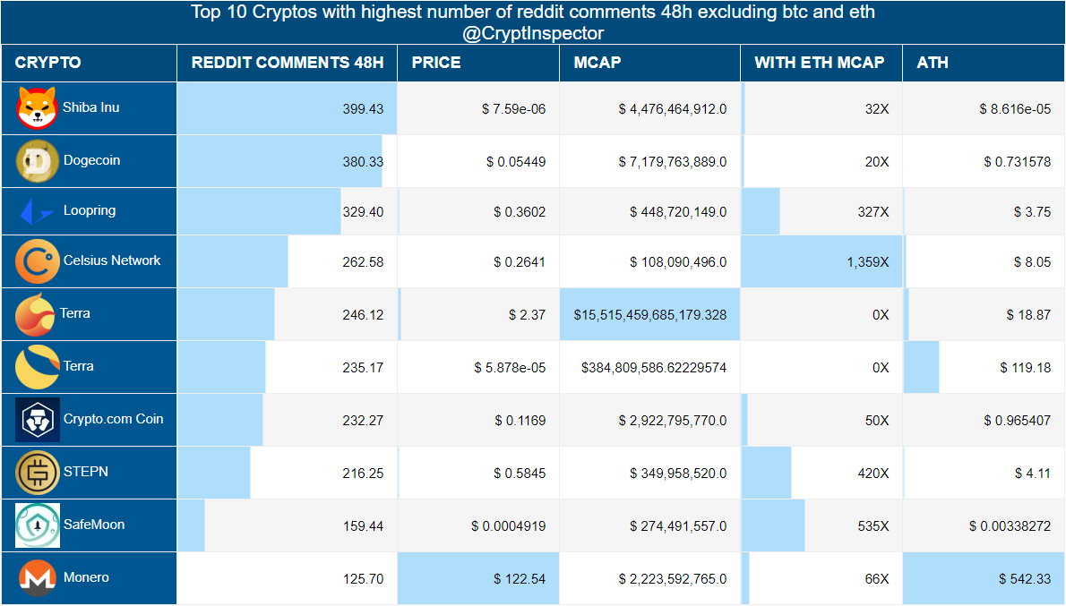 CryptInspector's tweet photo. Best #Altcoins\#Cryptos by reddit comments 48h
🥇 #ShibaInu
🥈 #Dogecoin
🥉 #Loopring
#CelsiusNetwork-#Terra-#Terra-#CryptocomCoin-#STEPN-#SafeMoon-#Monero- https://t.co/RKllZqz2Nz