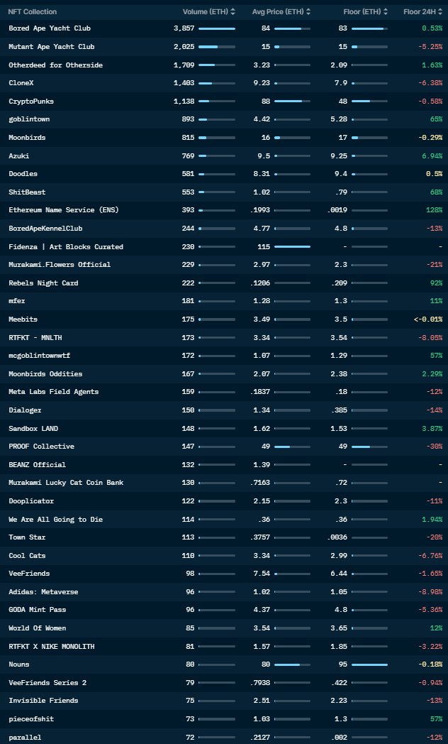 06.14.22 - NFT Daily Market Review 🧵:

NFTs actually having a relief bounce today. Nowhere out of the clear or anywhere near it, but doing better than they have over the last couple days. So overall a neutral day.

ETH is about the same, and NFT volume is up!

Thread 👇