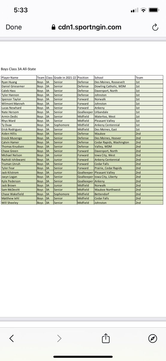 2022 All State Selections:🐉⚽️💜💛

1st Team: <a href="/WilmontManneh/">Wilmont Manneh</a> and <a href="/TylerHannon7/">Tyler Hannon</a>.

2nd Team: <a href="/sheeley_will/">Will Sheeley</a>.