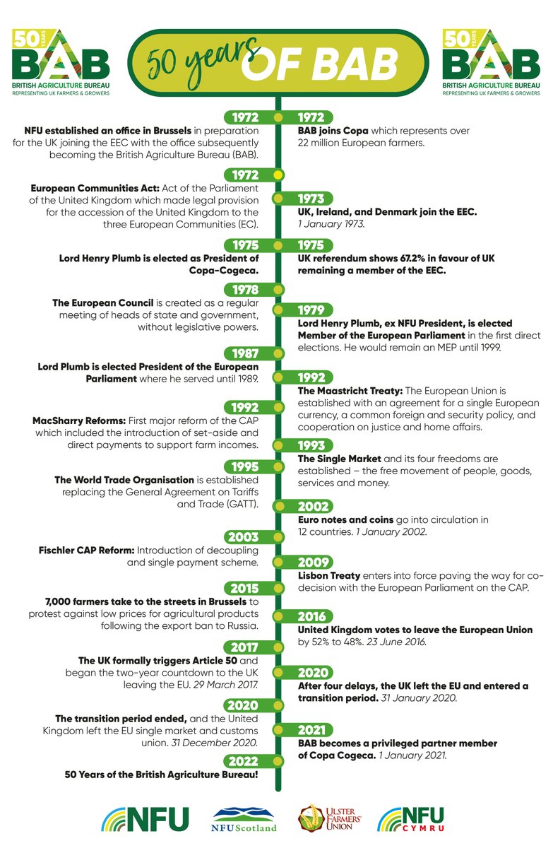 This week the @UKFarmingUnions will be joined by @NFUtweets @NFUStweets @UFUHQ @NFUCymru to celebrate the 50th anniversary of the British Agriculture Bureau - home of the UK Unions in Brussels Find a timeline of key events over the last 50 years at - britishagriculturebureau.co.uk/about-us/50-ye…