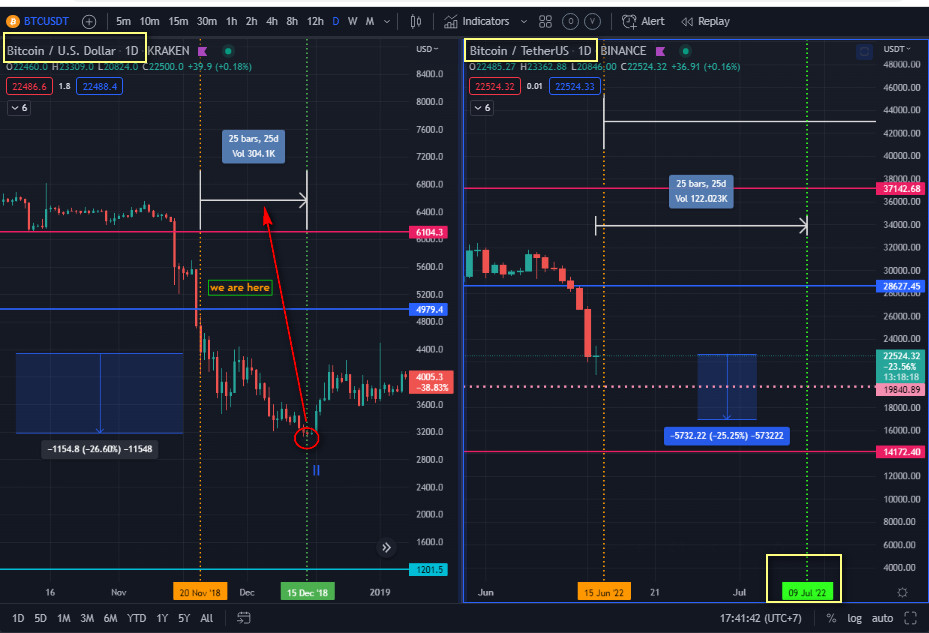 LifeBitcoin4's tweet image. #BTC very low price? I expect the lowest point during a month. We start to play from red circle based on this macro chart. #SP500&amp;amp; #NDX looks to drop more and #Bitcoin gonna correlate too. @_Hugo_Ramos_ @ToneVays @tradedevils