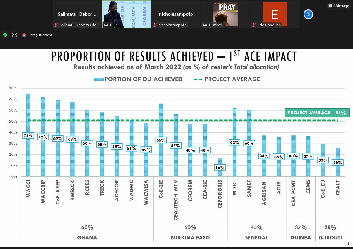 EnseaO's tweet photo. 7ème atelier régional des CEA Impact, Cotonou-Bénin @Maud_KOUADIO présente les résultats de la revue à mis parcours et le taux d'utilisation des fonds par centre.

#7thACEImpact 
#7eCEAImpact 
#Enseignementsupérieurafricain 
#Universitésafricaines 
#Chercheurs 
@the_ACEProject https://t.co/bAnEuIcGrU