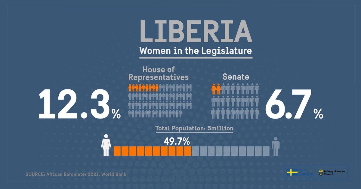 Women political representation is a vital yardstick of the health of a democracy.          #Liberia is currently working on various measures—via the legislature and within political parties—to level the field ahead of the 2023 elections. #DriveForDemocracy