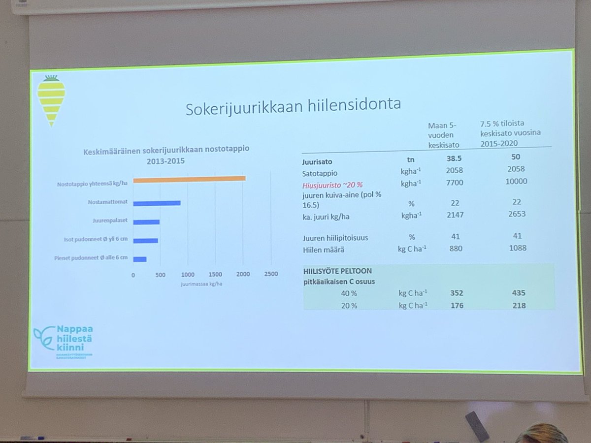 AYlhainen's tweet photo. Sokerijuurikkaan juuristomassaa jää myös peltoon, tämä laskelma kirjallisuustiedoilla. #maataloustiede2022 https://t.co/hGhUo8so1N