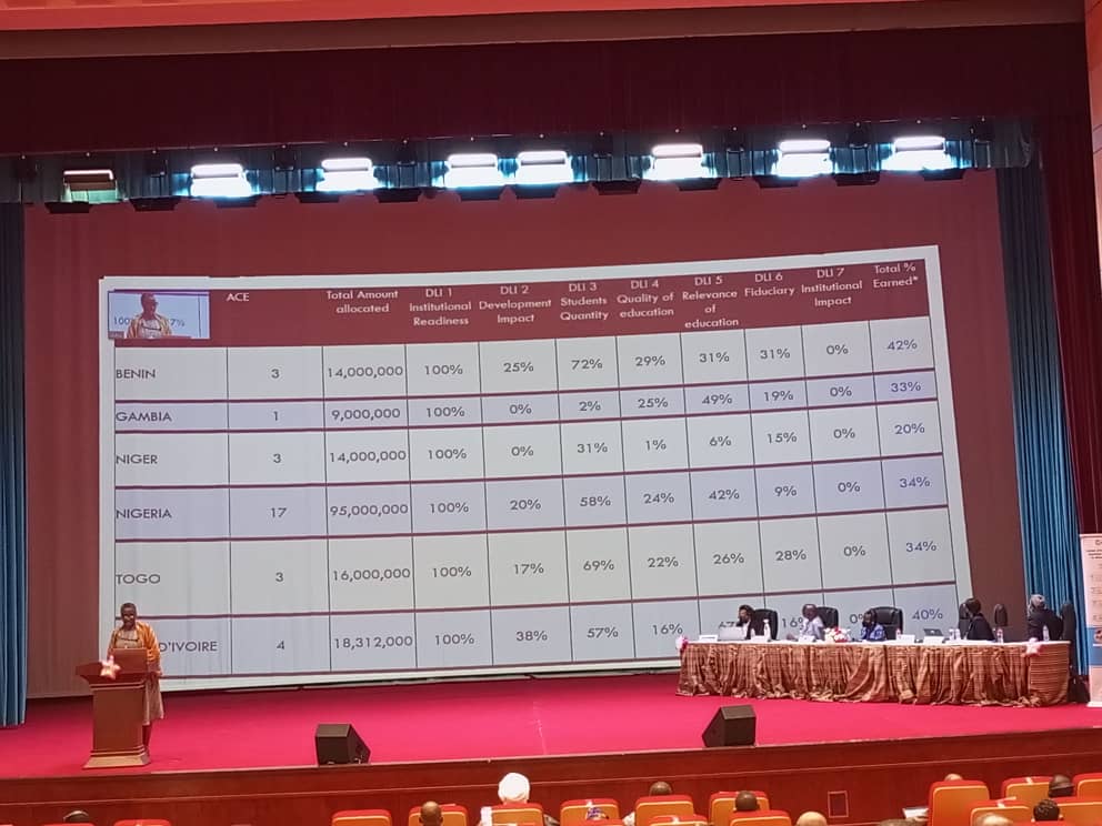 alvinhakizimana's tweet photo. Madame @Adeline ADDY dans sa présention du  bilan des activités.
De façon générale  affirme  qu'il est assez satisfaisant pour la plupart des objectifs.
@the_ACEProject 
@oyesolruttyb1
@Ruth Odufala 
#️⃣7thACEImpact #7eCEAImpact #enseignementsupérieur #Afrique #Africa https://t.co/aQTE1yUNRo