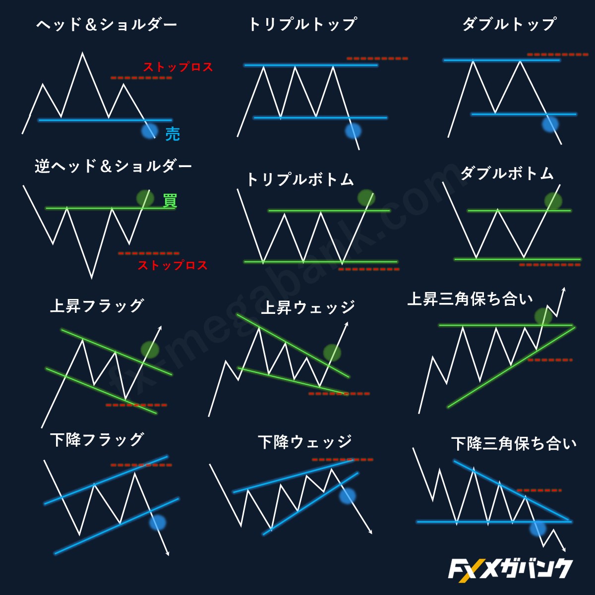 保存版】FXチャートパターン ①ヘッド&ショルダー（逆） ②トリプルトップ（ボトム） ③ダブルトップ（ボトム） ④上昇フラッグ、下降フラッグ  ⑤上昇ウェッジ、下降ウェッジ ⑥上昇三角保ち合い、下降三角保ち合い 各エントリーポイントとストップロスの位置も一緒に覚え ...