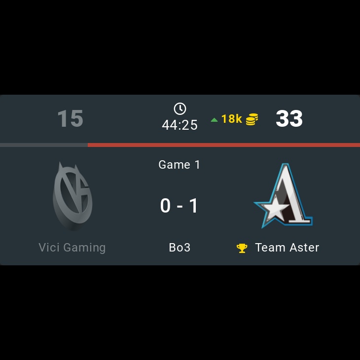 onDOTAcom's tweet photo. Vici Gaming 0 - 1 ๐ Team Aster
โญ DPC CN Division I Summer Tour - 2021/2022
๐ท๏ธ #ViciGaming #TeamAster #VG #Aster #DPC #CN #I #SummerTour #Erika #Xm #Yang #xiaoma123 #Monet #BoBoKa #Xxs #Ori #Dota2 #eSports https://t.co/GKdrP8zej9