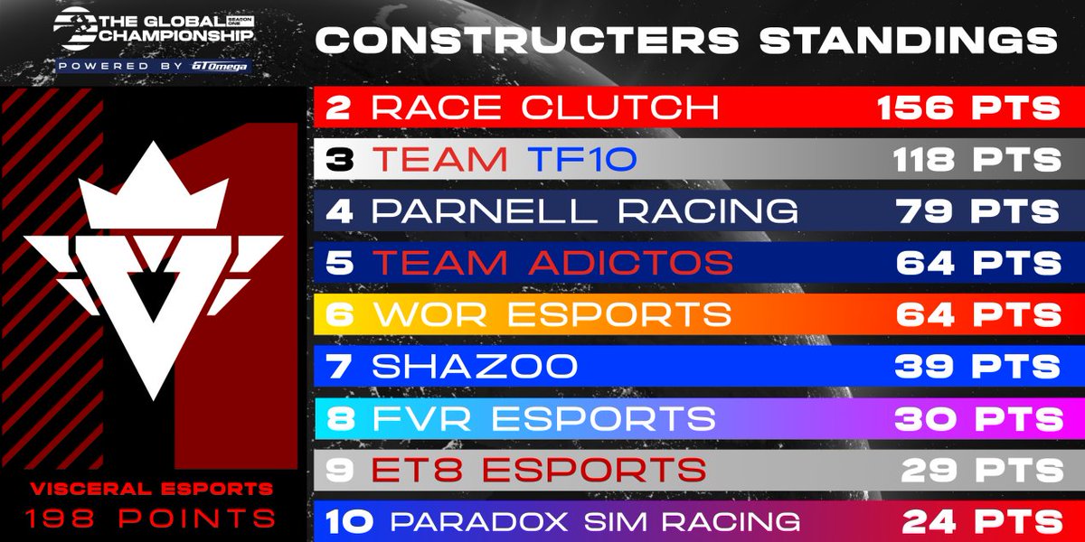 After a 1-3 last race, @VisceralRacing leads the way with 42 points, but if there's 1 team that can bounce back, it's <a href="/raceclutch/">Race Clutch</a> in P2.
It's tight at the back, with P7 to P10 covered by 15 points, it's all to play for👀