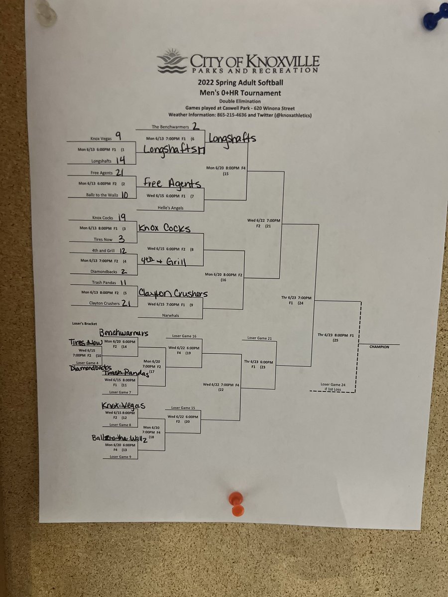KnoxCocks's tweet photo. Updated bracket https://t.co/Yc0ah6YE4U