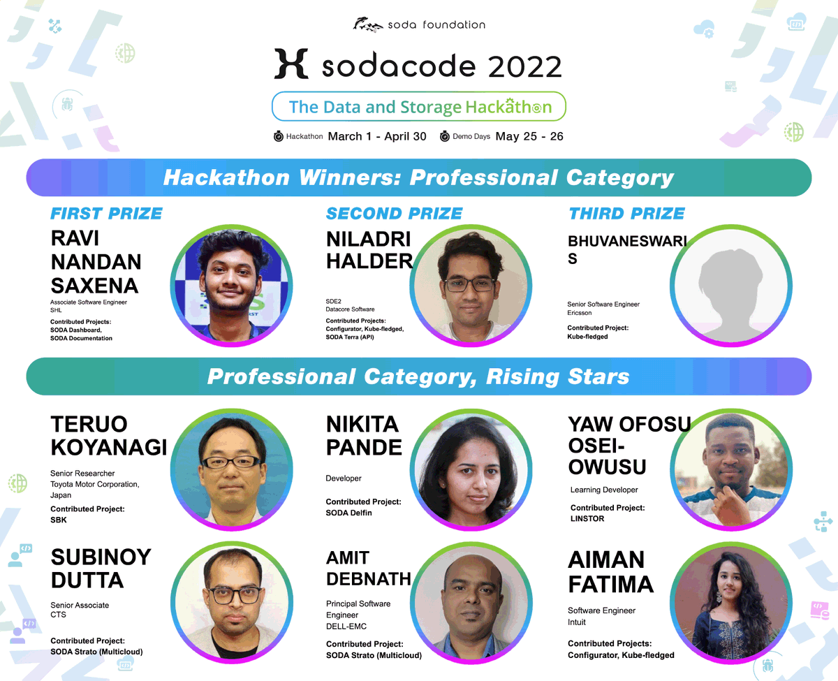 sodafoundation's tweet photo. Meet the #sodacode🧑💻winners in the Professional and Student Categories!
In recognition of their participation and contribution to SODACODE, all winners will receive:
💵Amazon vouchers totaling💲3,600
🏅SODACODE Certified Hacker badge
📜SODACODE Certificate
Congrats to you all! https://t.co/CrIisX6wbz
