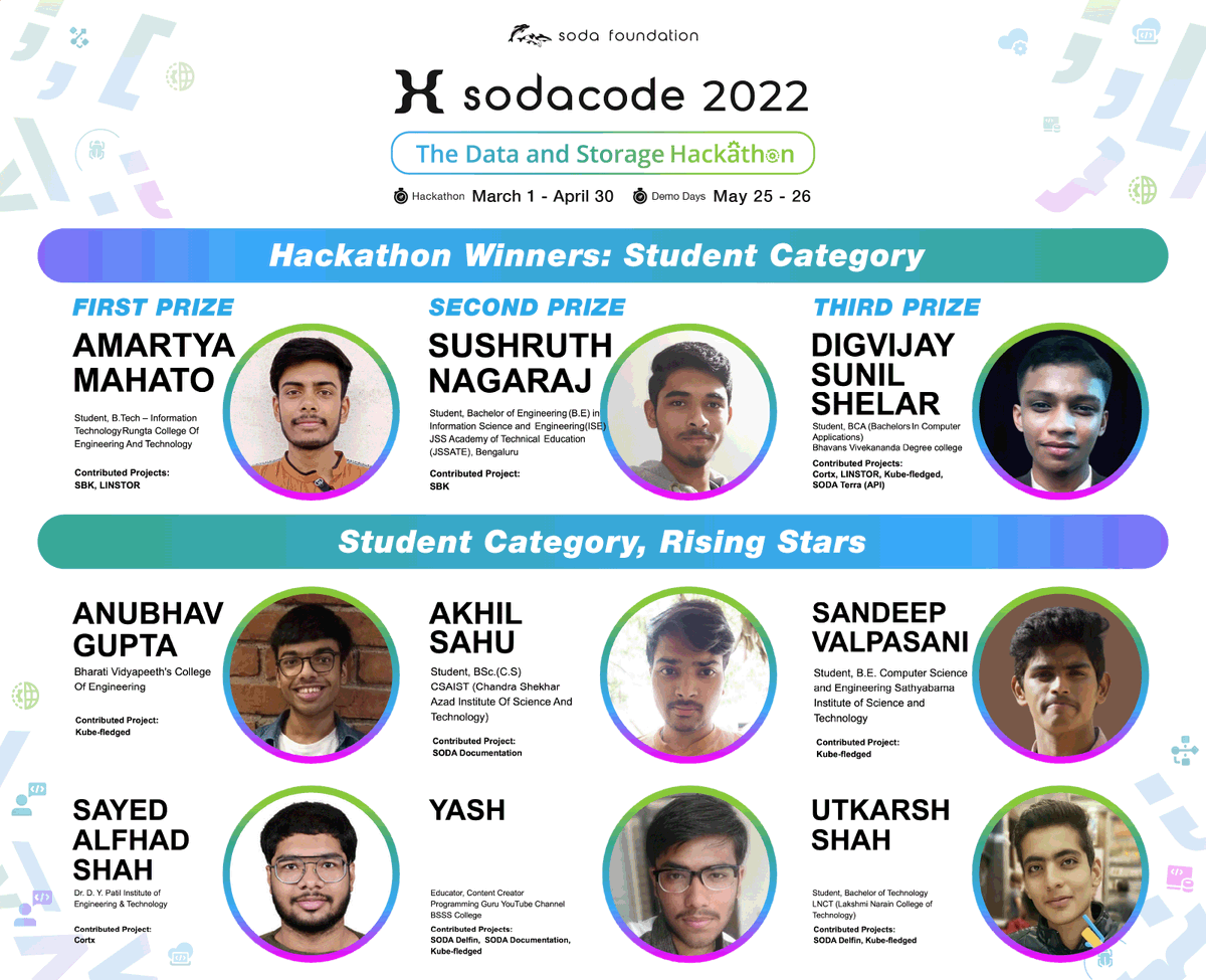 Meet the #sodacode🧑‍💻winners in the Professional and Student Categories!  
In recognition of their participation and contribution to SODACODE, all winners will receive:
💵Amazon vouchers totaling💲3,600 
🏅SODACODE Certified Hacker badge
📜SODACODE Certificate
Congrats to you all!