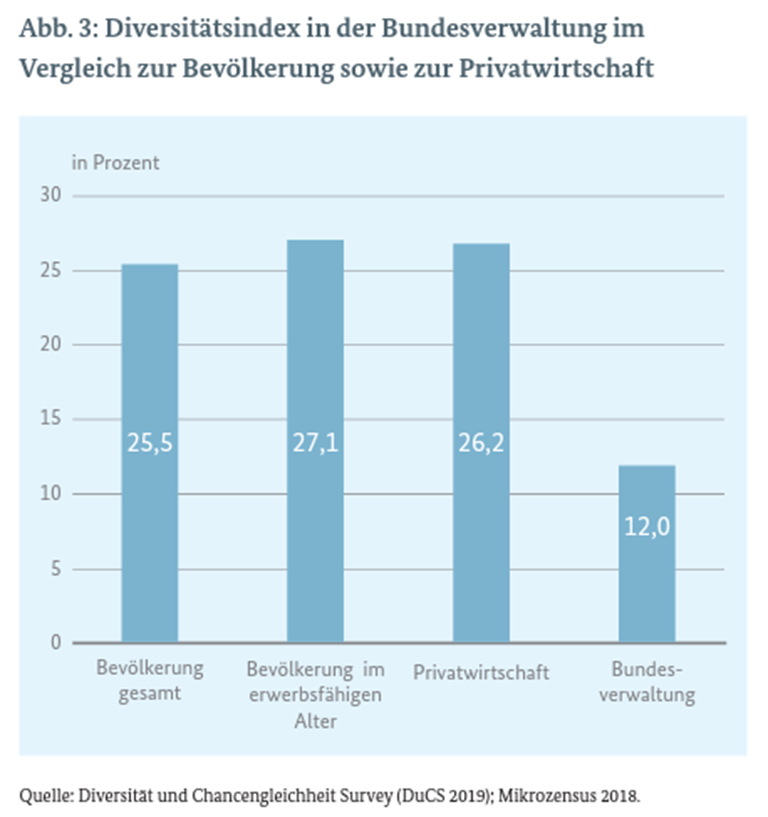 Die deutsche Verwaltung ist mit 4,8 Mil. Beschäftigten eine der größten Arbeitgeberinnen des Landes. Wie die Studie "Kulturelle Diversität und Chancengleichheit in der Bundesverwaltung" zeigt, sind Menschen mit Migrationsgeschichte in diesen öffentlichen Ämtern unterrepräsentiert