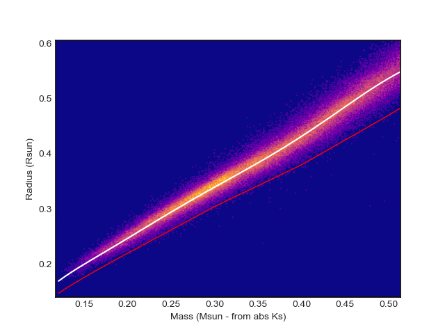 Beautiful (and trivial) #GaiaDR3 result. The Mass-Radius relation of isolated M-dwarfs. 10-15% inflation over Baraffe et al (2015) at all masses, and only 1-2% scatter around the mean!

Magnificent!