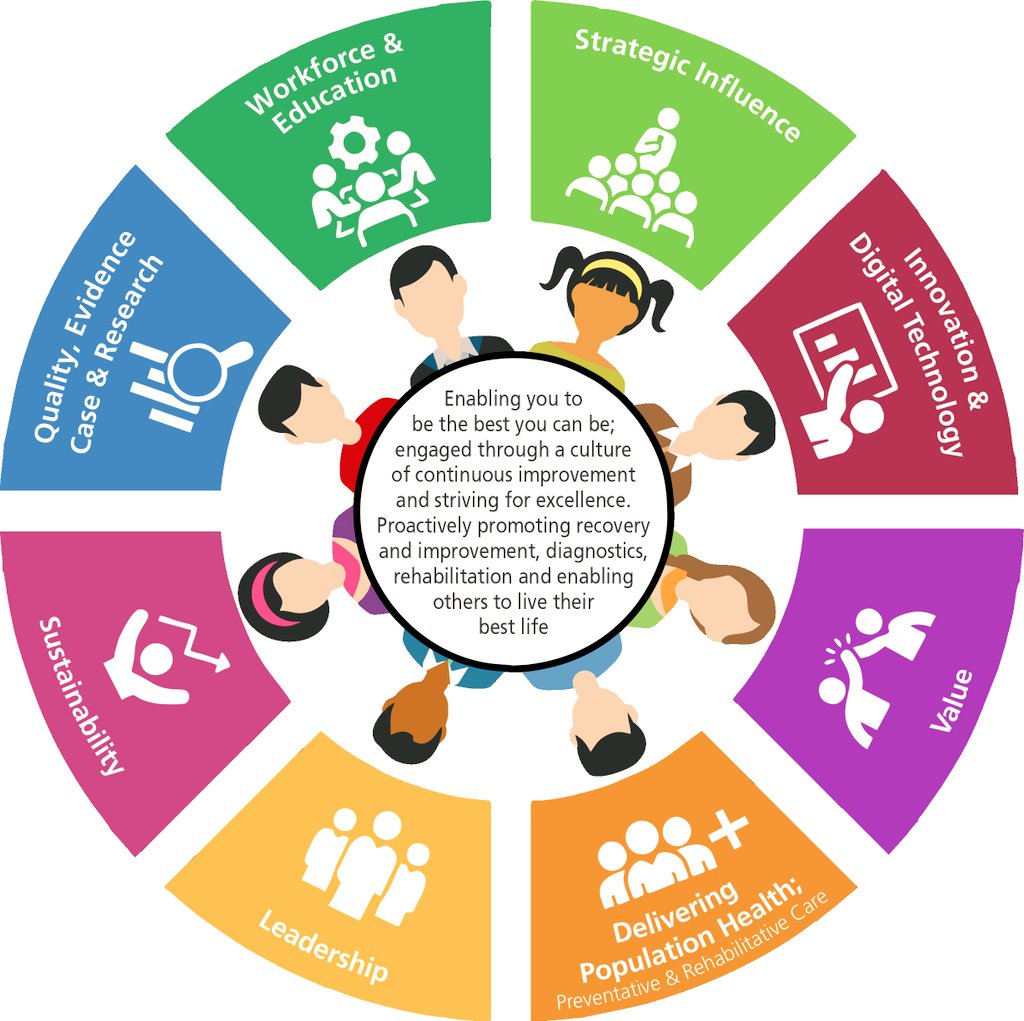 VMulvanaTuohy's tweet photo. Health coaching is a key skill for AHPs and we want to focus on this this year...proactive not reactive care is a key part of out strategy so all staff will be able to access training in this area over the coming year @YSTeachingNHS  @YSTeachingNHS https://t.co/fIzBYYFXRt
