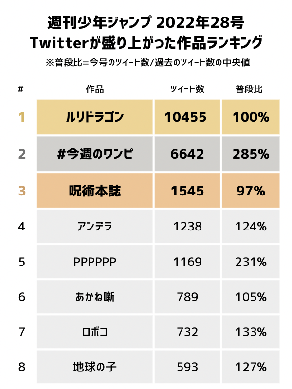 シマ 今週のジャンプでtwitterが盛り上がった作品ランキング 月曜0 24時のツイートが対象です Wj28 ジャンプデータ T Co Wrqazn2awo Twitter