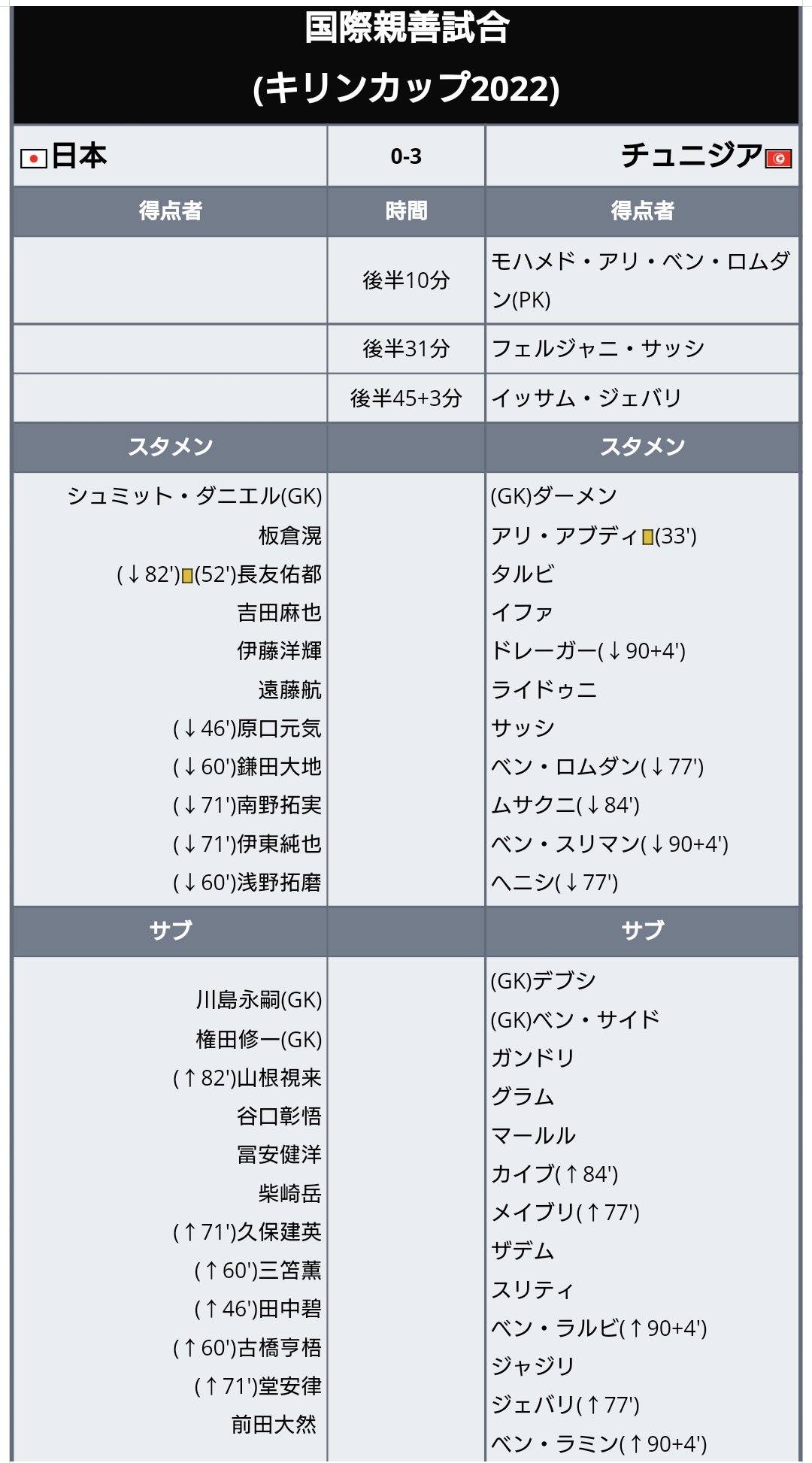 ワールドサッカー代表戦 サッカー 国際親善試合 キリンカップ22 日本代表 ホームでチュニジア代表に3失点惨敗 キリンカップ優勝はチュニジア 試合結果 決勝戦 日本 0 3 チュニジア キリンカップ22 最終結果 1