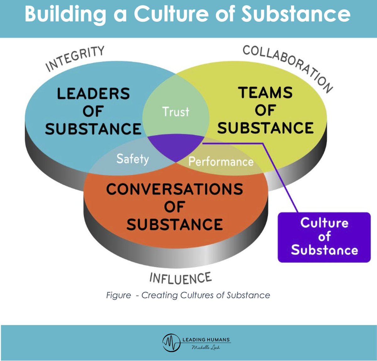 🗝️A Culture of Substance is one where #LeadersofSubstance build #TeamsofSubstance who engage in #ConversationsofSubstance.

💡Build a Culture of Substance by investing in our unique series of 3 internationally accredited #coaching programs at 1 package: leadinghumans.com.au/programs/