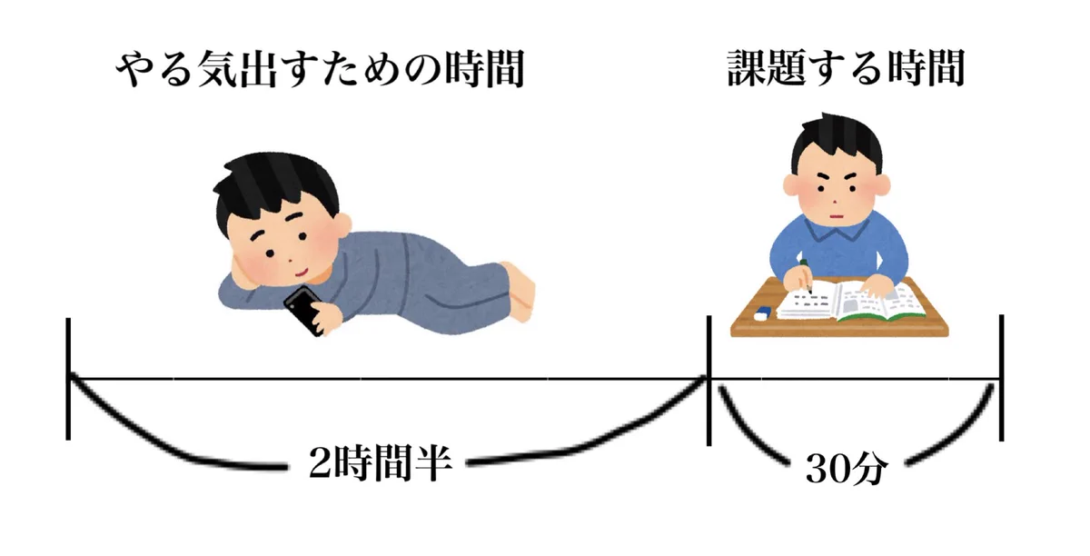 きっと誰もが共感できるｗｗやる気が出るまでにかかる時間あるあるｗｗ