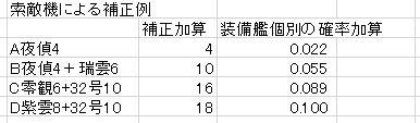 索敵値と弾着観測射撃発動率(優勢時)のグラフ

それと回避の伸び鈍化の視覚化したヤツ
初心者講座 第七章用 