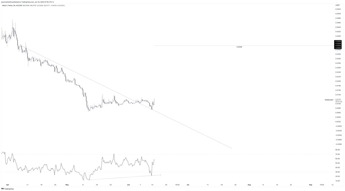 JavonTM1's tweet photo. ⚡️#POND's 9h chart showing MAJOR STRENGTH and has technically, MORE coming!

According to technicals, $POND is to climb over 180% to reach the target at $0.0358 and can continue moving at this pace!

#Marlin may not be done here... https://t.co/EbytZwPOQo