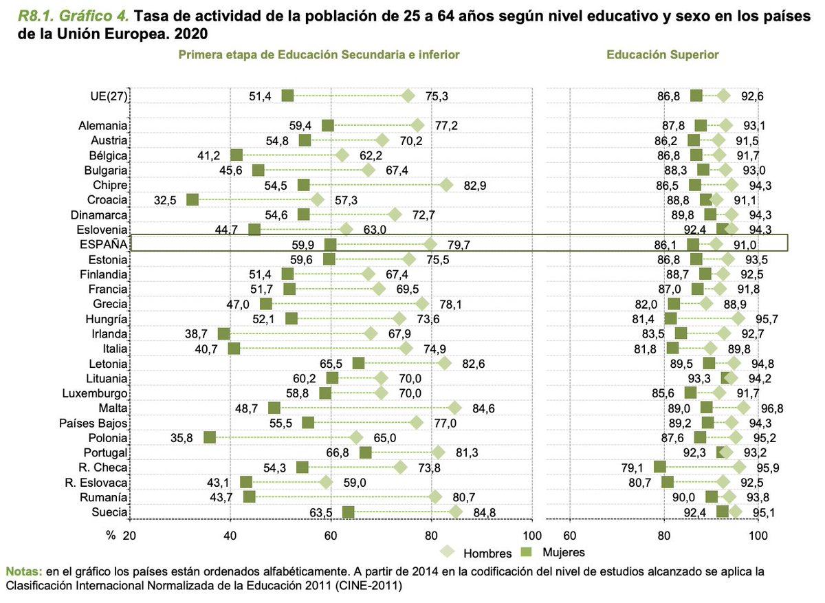 JuanLuis_JG's tweet photo. Recordatorio: quienes disponen de estudios superiores tienen mayores ingresos laborales, mayor tasa de actividad y menores tasas de desempleo (datos 2020).

Para todos los países de la UE. Para todas las CCAA.

Estudiar (siempre) es la mejor inversión.

https://t.co/zIpWfEVxGy https://t.co/ruGoWdyNZH
