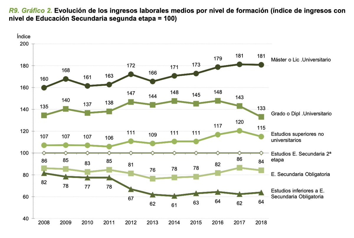 JuanLuis_JG's tweet photo. Recordatorio: quienes disponen de estudios superiores tienen mayores ingresos laborales, mayor tasa de actividad y menores tasas de desempleo (datos 2020).

Para todos los países de la UE. Para todas las CCAA.

Estudiar (siempre) es la mejor inversión.

https://t.co/zIpWfEVxGy https://t.co/ruGoWdyNZH