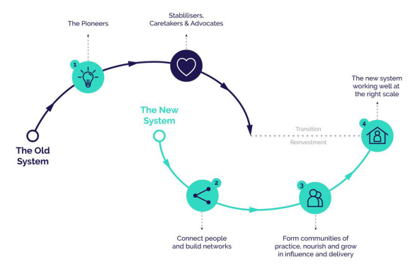 homelessnetscot's tweet photo. A new system of earlier prevention and rapid rehousing is emerging to address homelessness in Scotland. Why? Because the old system keeps people homeless for too long and costs too much. A safe transition needs eyes, energy and resources focused on the new *and* the old #TwoLoops https://t.co/yF0jjqurPA