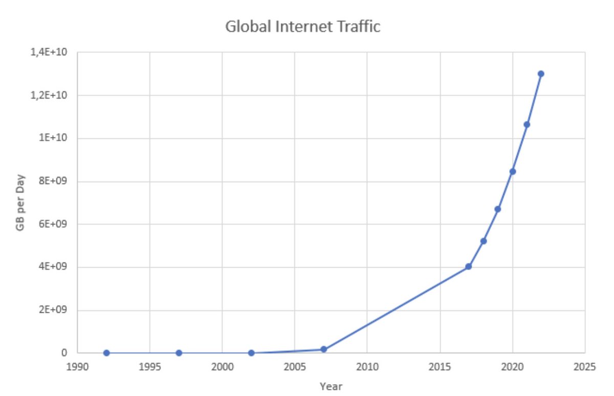 Beth_Kindig's tweet photo. If we use the most simple and plain comparison, such as internet traffic, we can easily see the world's dependency on technology today is far, far greater than it was during the dot-com bust. https://t.co/6vCIt2csyW
