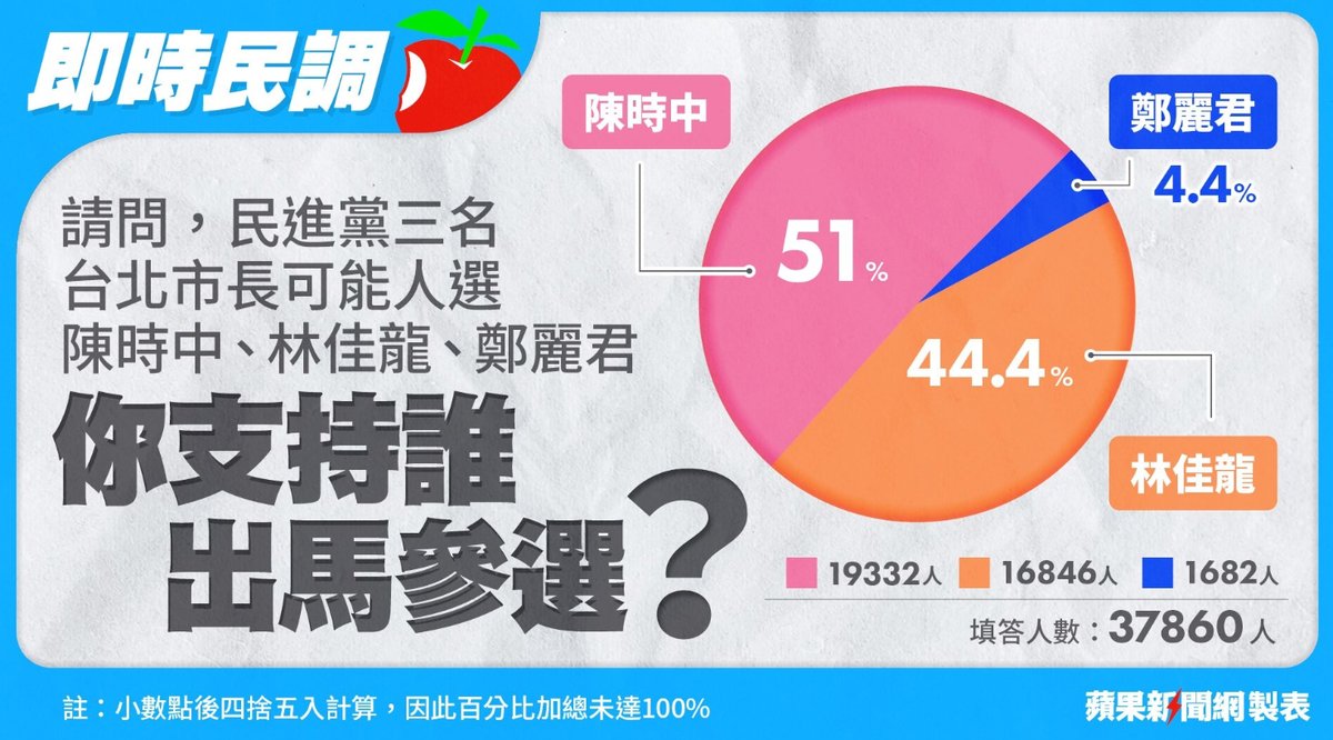 蘋果民調｜民進黨內北市長3人選 陳時中獲51%網友相挺 →→https://t.co/N0d9tcoW2W