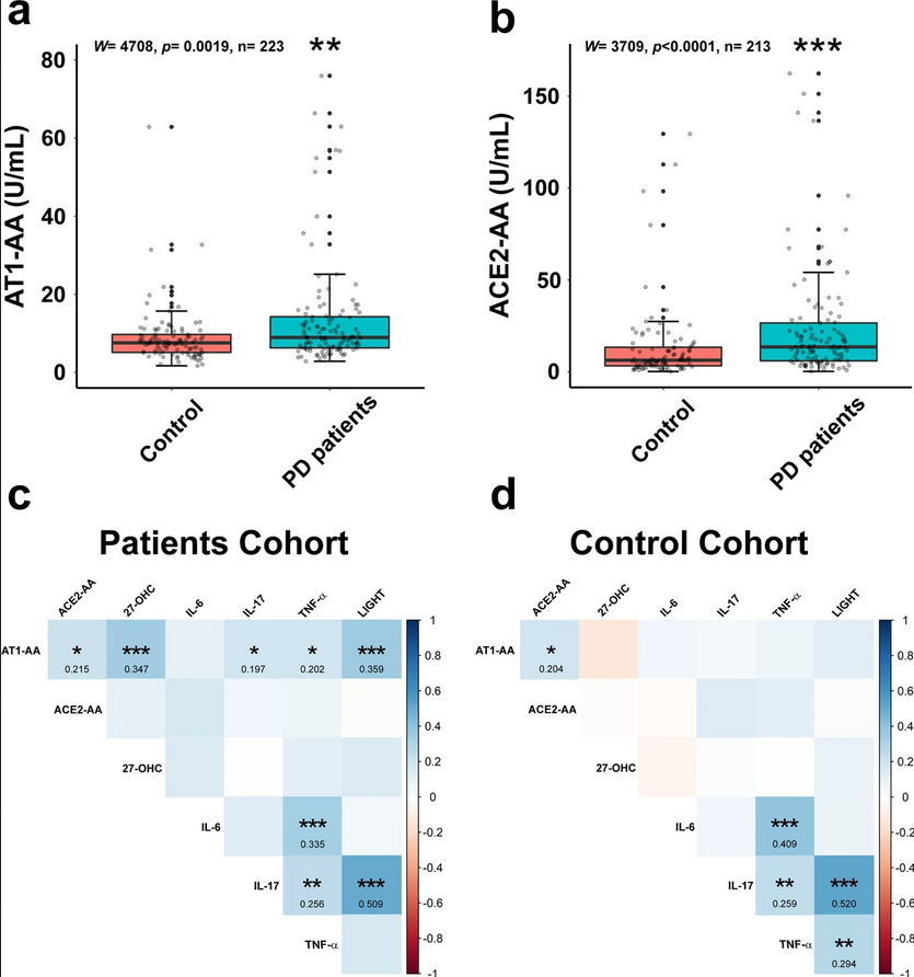 ScienceofPD's tweet photo. Interesting: @LabandeiraL &amp; colleagues report that angiotensin type-1 receptor &amp; angiotensin-converting enzyme 2 (ACE2) serum autoantibodies were higher in 117 individuals with #Parkinsons (vs 106 controls); AT1 autoantibodies ⬆ neurodegeneration in vitro
https://t.co/IgKyPWfkMD https://t.co/JJSmOeBw0l