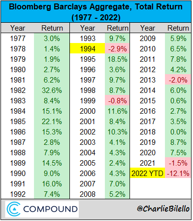 charliebilello's tweet image. The US bond market is on pace for its worst year in history with a loss of 12.1%. This is 4x larger than the previous worst year in 1994 (-2.9%).