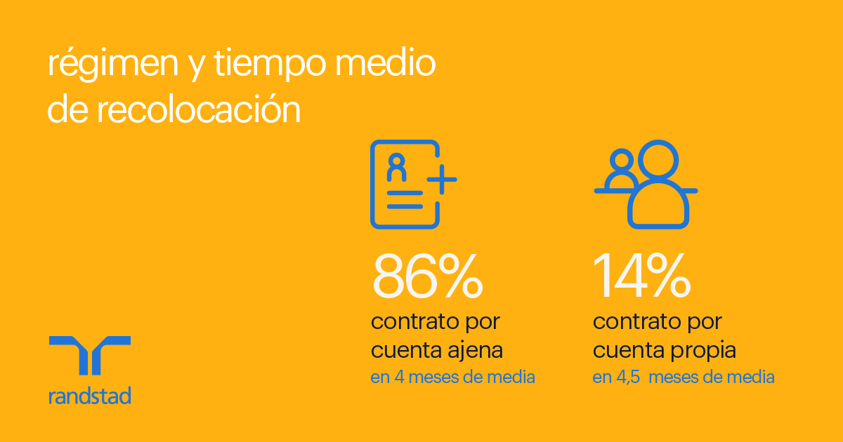 Randstad_es's tweet photo. Desde Randstad Outplacement gestionamos los procesos de desvinculación y recolocación del talento, y en 2021 el 94 % de las personas que participaron en nuestros programas encontraron una solución satisfactoria. https://t.co/ILOINbuWPx