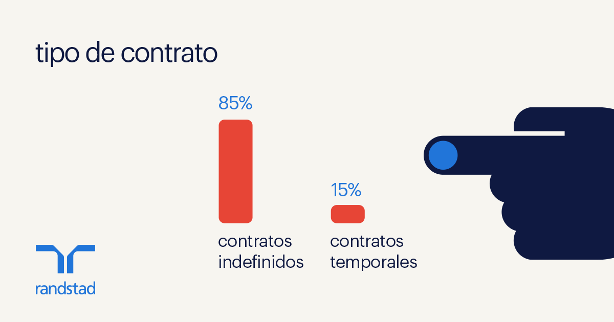 Randstad_es's tweet photo. Desde Randstad Outplacement gestionamos los procesos de desvinculación y recolocación del talento, y en 2021 el 94 % de las personas que participaron en nuestros programas encontraron una solución satisfactoria. https://t.co/ILOINbuWPx