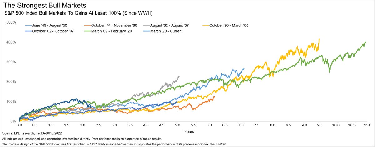 RyanDetrick's tweet photo. Here are all the bull markets since WWII.

The recent one ended yesterday. It was the fastest to ever double.

Interesting to note one of the best bull markets ever was born yesterday. June 13, 1949 kicked off an 86 month bull market that gained 267%. https://t.co/qcuZzJo2qL