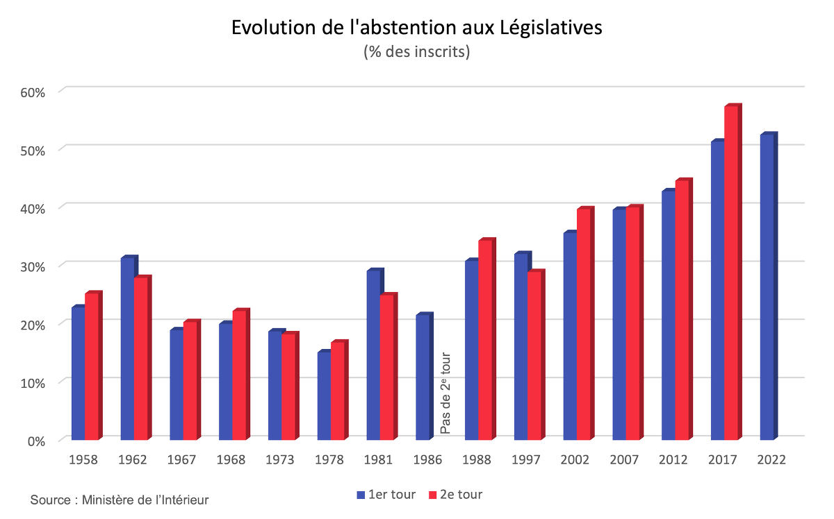 civicpowerio's tweet photo. L'#abstention, "premier parti de France" ?
#legislatives2022 enregistre la plus faible participation au 1er tour des Législatives sous la Ve République, en recul de 1,2 point par rapport à 2017
A noter : depuis 2002, elle est supérieure au 2nd tour... https://t.co/PHF1A0e2HJ