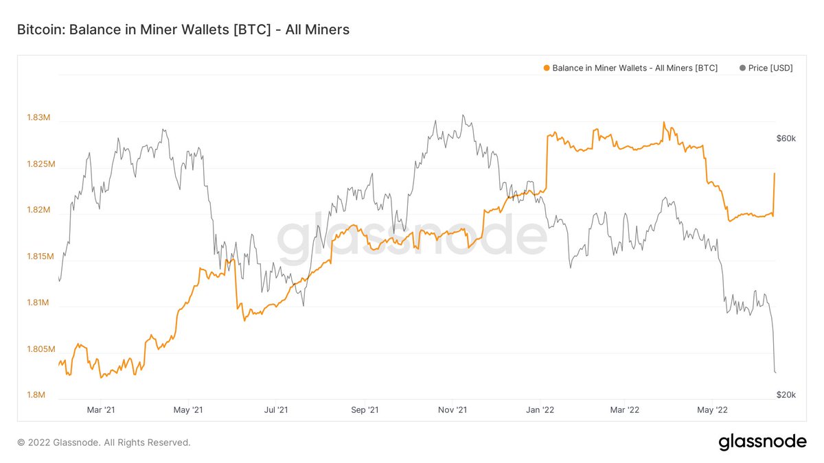 Miners bought the dip 
#Bitcoin