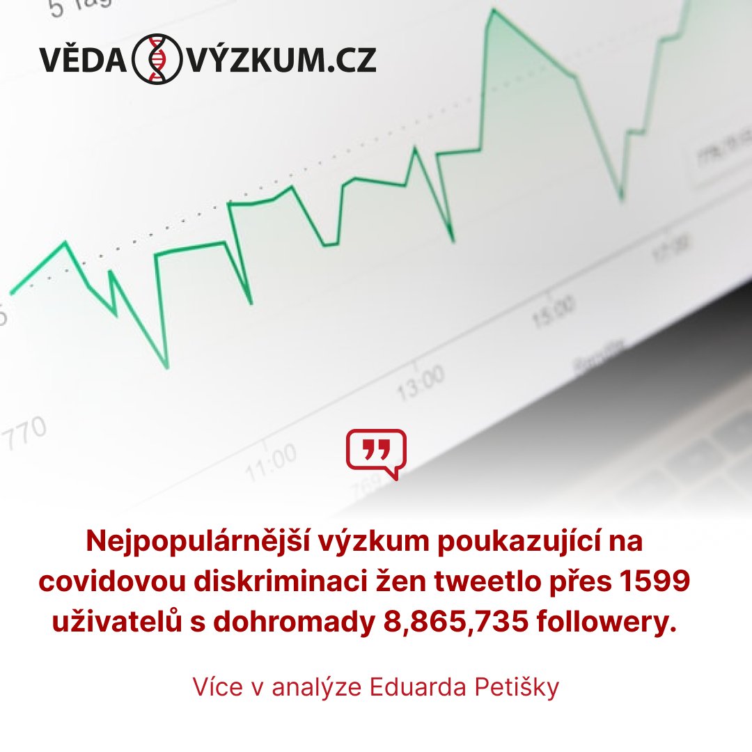 vedavyzkum_cz's tweet image. 📈 @EduardPetiska přináší další analýzu článků s nejvyšším altmetrickým skóre, tentokrát se zaměřil na ty s českou afiliací.

📱 Přečtěte si, jakých pět vědeckých objevů bodovalo během května na sociálních sítích. 

👉 vedavyzkum.cz/blogy-a-koment…