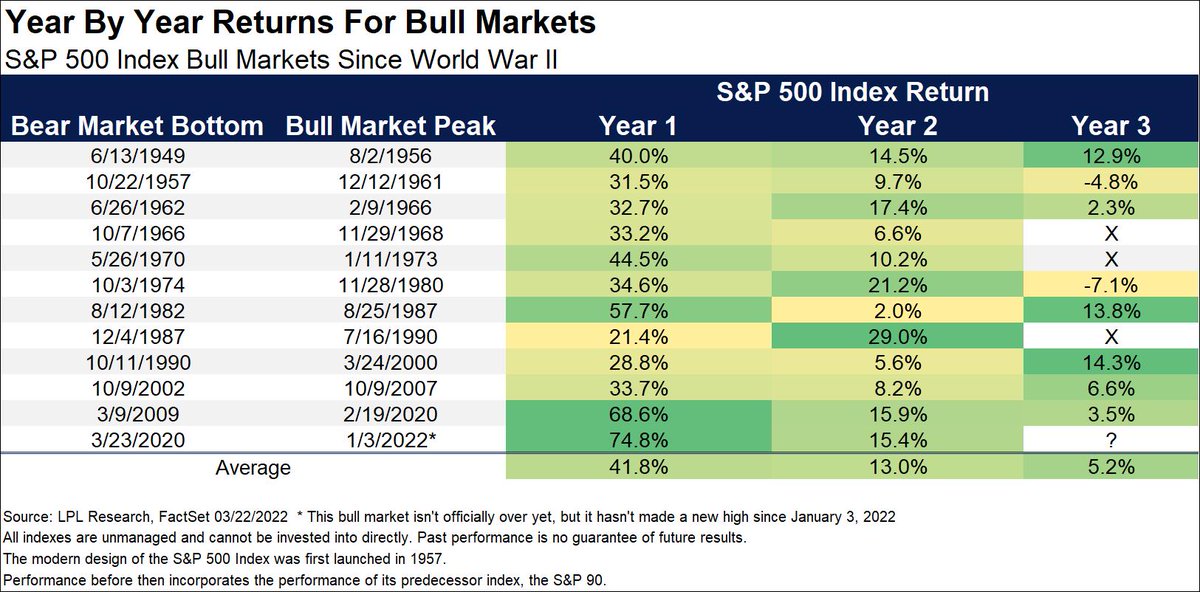 Year 3 can be a bull market killer.

This is now 4 out of the past 12 recent bulls to end in Year 3.