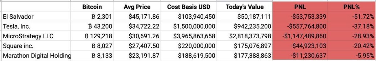 CryptoBunny95's tweet photo. Here are the positions in #Bitcoin of major companies and El Salvador.

MicroStrategy is the one sitting on the biggest loss: having an average carrying price of about 30k, the current loss amounts to $1.14 billion.

#BTC #ETH #Cryptocrash #Cryptos #CryptoMarket https://t.co/d8YmGczrrD