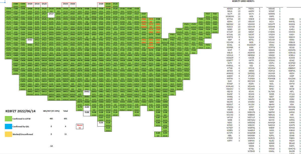 AndrewKE8FZT's tweet photo. 600 Grids! Actually, 601 confirmed! Found some typo's in the log and confirmed #VP2EIH for a new Grid and DXCC, and @G0IIQ for another new one! Thanks everyone! 482/488! #GridMaster #IslandMaster #EUMaster https://t.co/PJ096NQATo