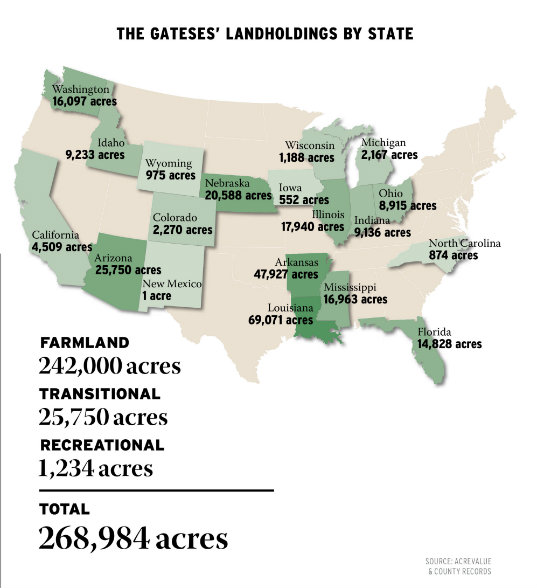 Gates now owns over a quarter million acres of U.S. farmland across 19 states. One of his potato farms is so large it can be seen from space. He’s purchased much of the land through a variety of shell companies to hide that he was the buyer…