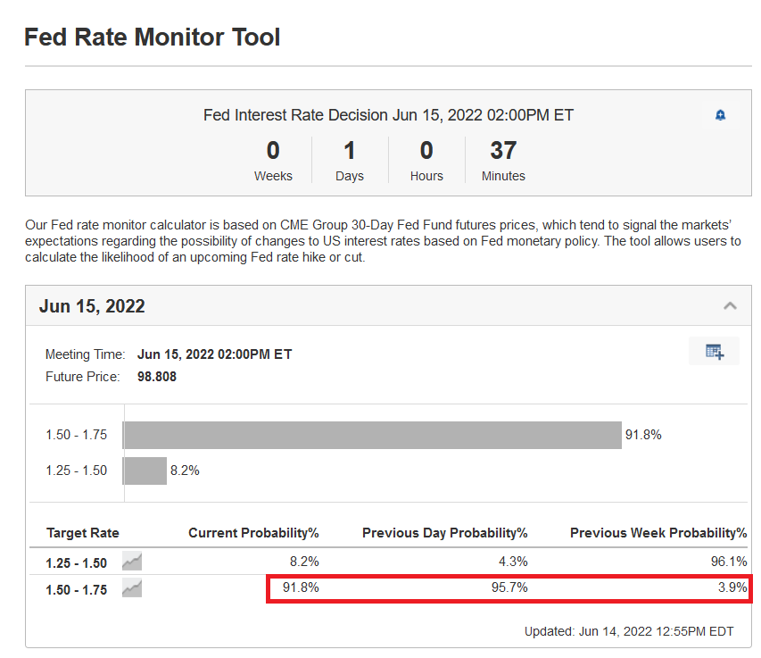 decocryptostock's tweet photo. With people pricing for 92% probability of 75bps hike by the #Fed #FOMC in June, the tone that the Fed sets on the statement is pivotal. I have a feeling that if they really go for 75bps, they may set a less hawkish tone.

I am short Dollar Index $DXY 💰 https://t.co/1USV4w6new
