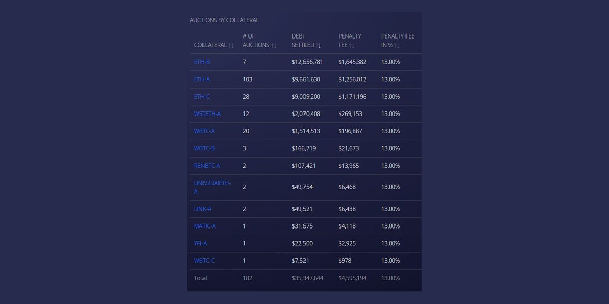 Yesterday, June 13, the Maker Protocol executed 182 liquidation auctions.

35.2 million DAI to cover risky debt ➡️ destroyed.

4.5 million DAI from penalty fees ➡️ to the System Surplus.

Collateralization is at ~140%.

DAI is at $1.

Everything worked as expected.