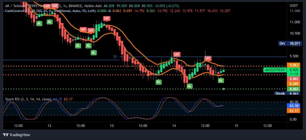 #ARUSDT #cashcontrol indikatörün gözünden anlık 1saatlik görüntü 

Ambulans çağırın biz #BorularıDöşedik
Türk Hava Yolları ile uçuyoruz Kiev e🤘🏼🤙🏼💪🏼💪🏼
#Binance #Bitcoin #BTC #dolar #DolarTL #Crypto #blockchain #BitcoinCrash #DisneyPlusTR #EhliyetAffi #